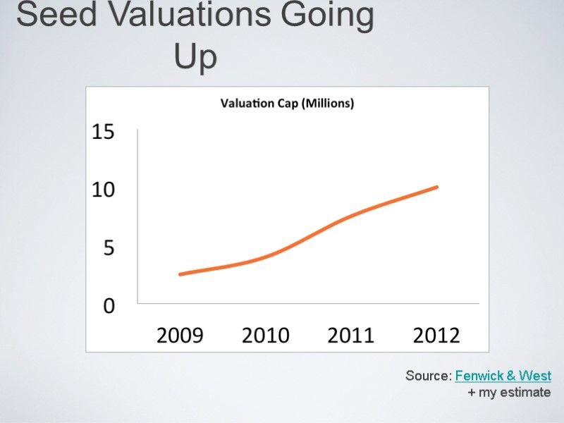 Seed Valuations Going Up Source: Fenwick & West + my estimate
